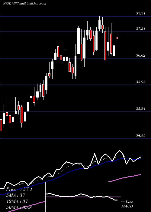  Daily chart ManulifeFinancial