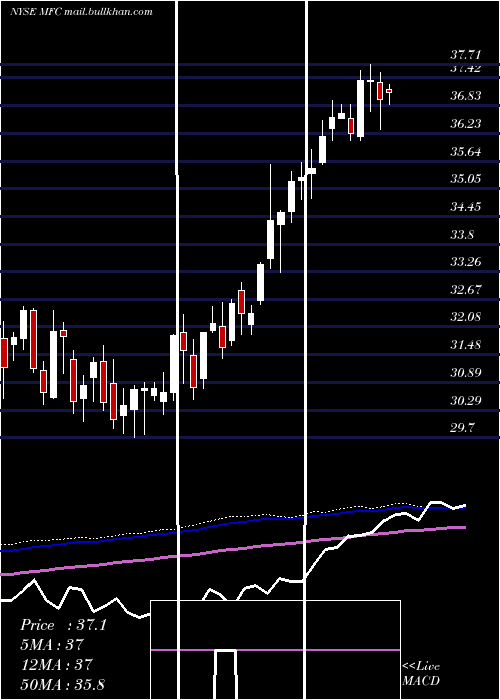  weekly chart ManulifeFinancial