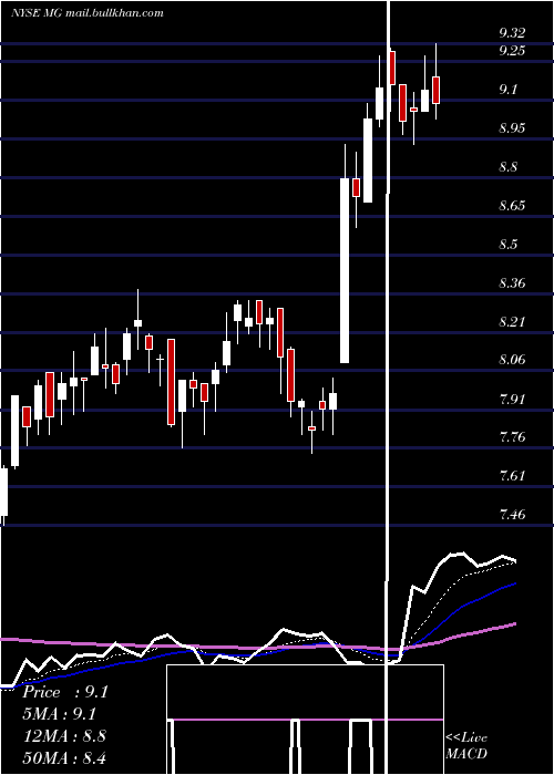  Daily chart MistrasGroup