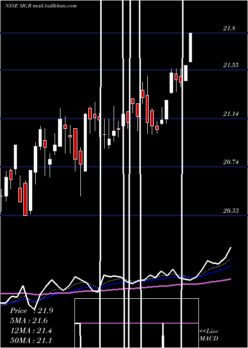  Daily chart AffiliatedManagers
