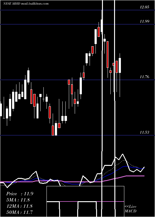  Daily chart BlackrockMuniholdings