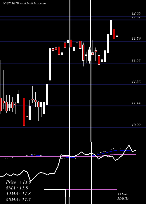  weekly chart BlackrockMuniholdings