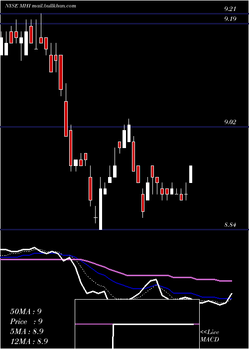  Daily chart PioneerMunicipal
