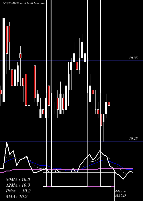  Daily chart BlackrockMuniholdings