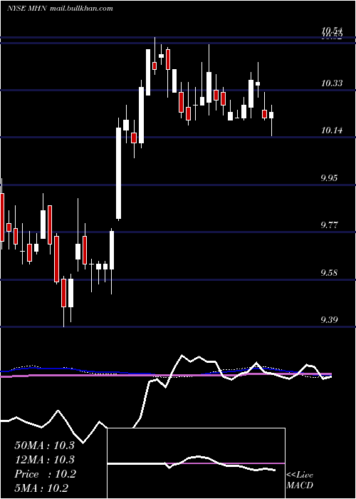  weekly chart BlackrockMuniholdings
