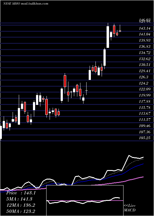  Daily chart MI