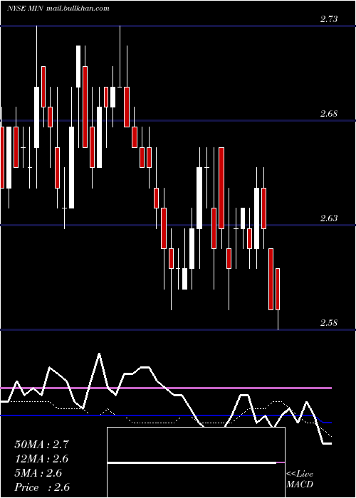  weekly chart MfsIntermediate