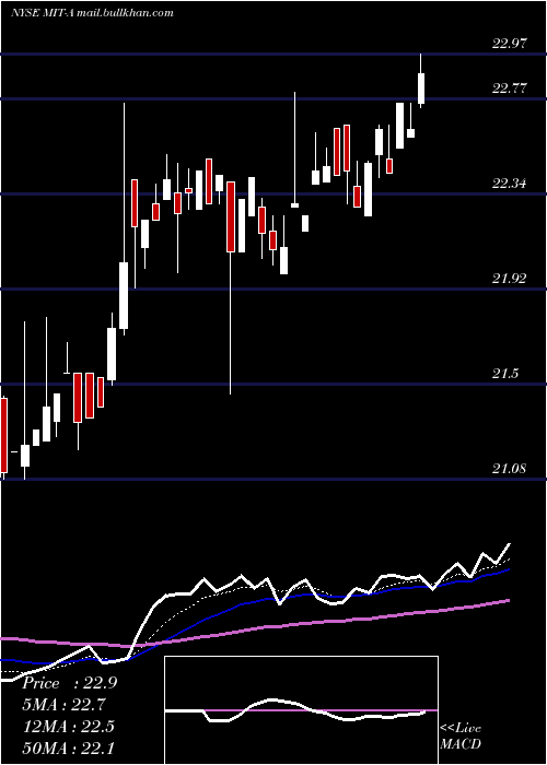  Daily chart AgMortgage