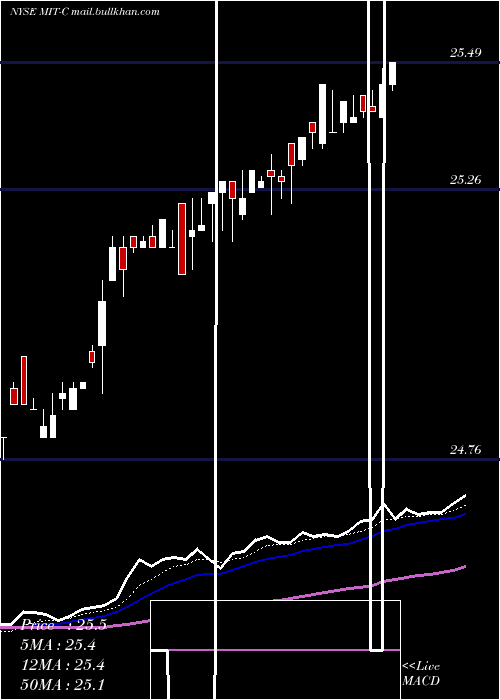  Daily chart AgMtg