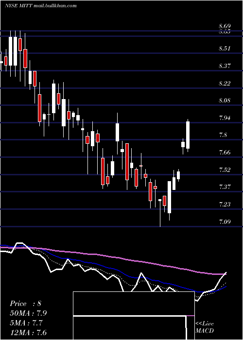  Daily chart AgMortgage