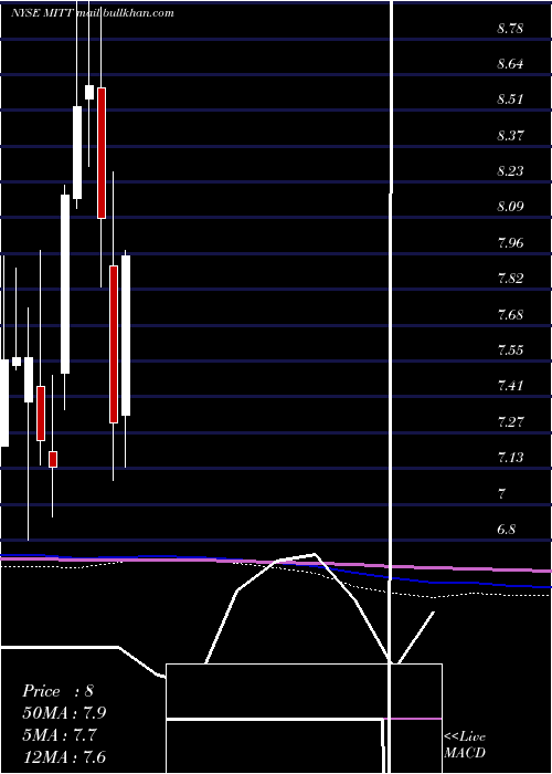  monthly chart AgMortgage