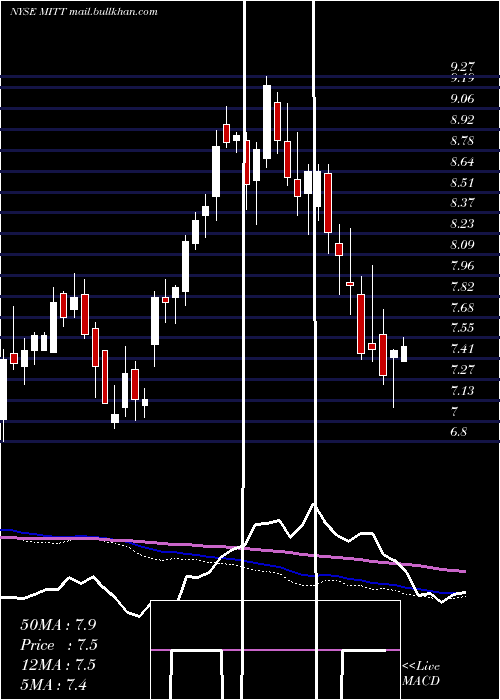  weekly chart AgMortgage
