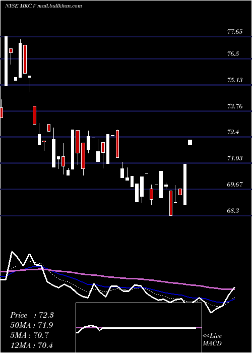  Daily chart MccormickCompany