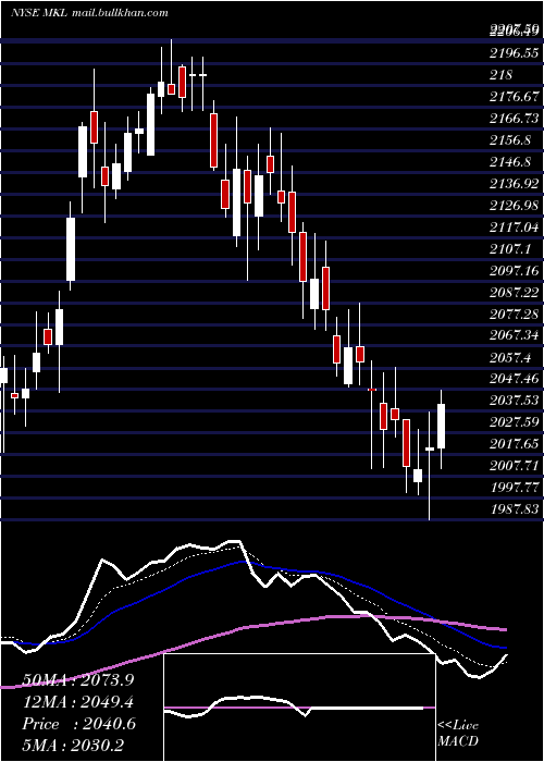  Daily chart MarkelCorporation