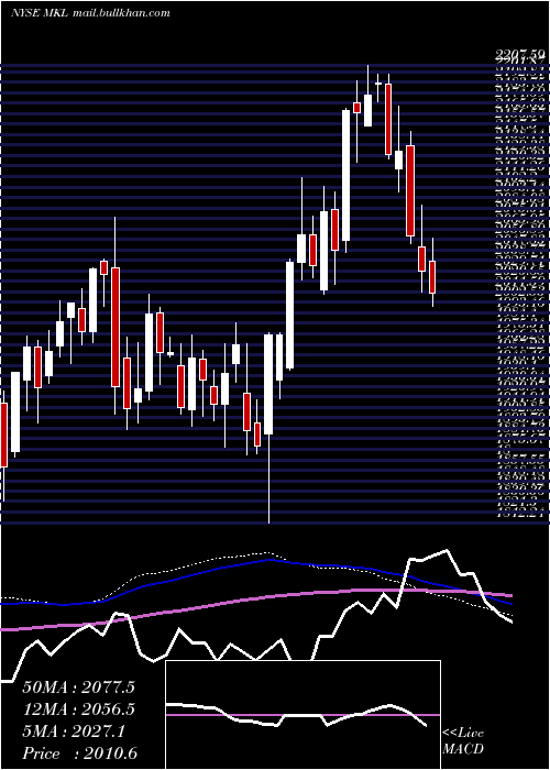  weekly chart MarkelCorporation
