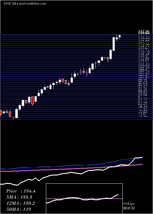  weekly chart MuellerIndustries