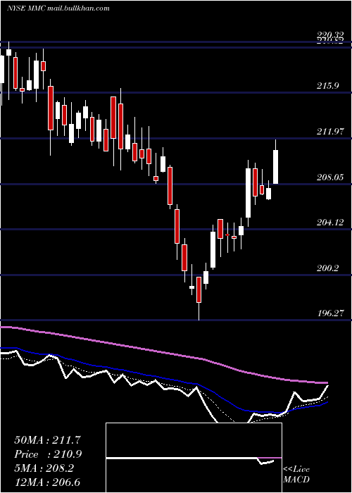  Daily chart MarshMclennan