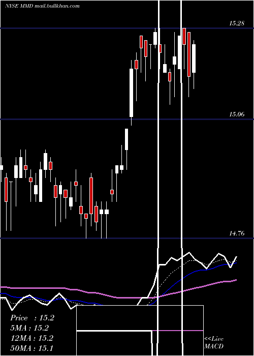  Daily chart MainstayMackay