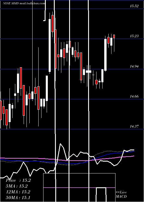  weekly chart MainstayMackay