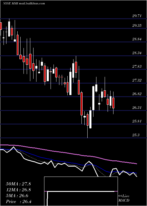  Daily chart MarcusMillichap