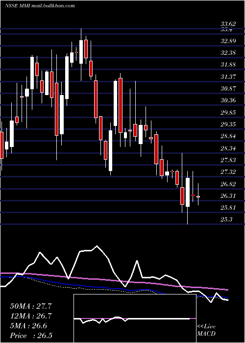  weekly chart MarcusMillichap