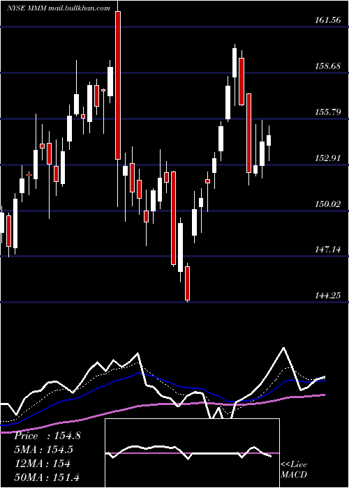  Daily chart 3mCompany