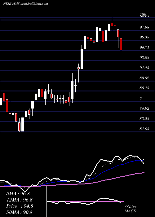  Daily chart MaximusInc