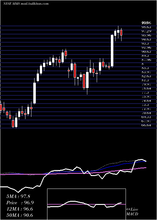  weekly chart MaximusInc