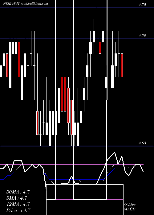  Daily chart MfsMultimarket