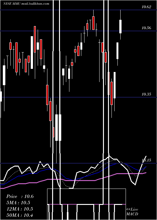  Daily chart WesternAsset