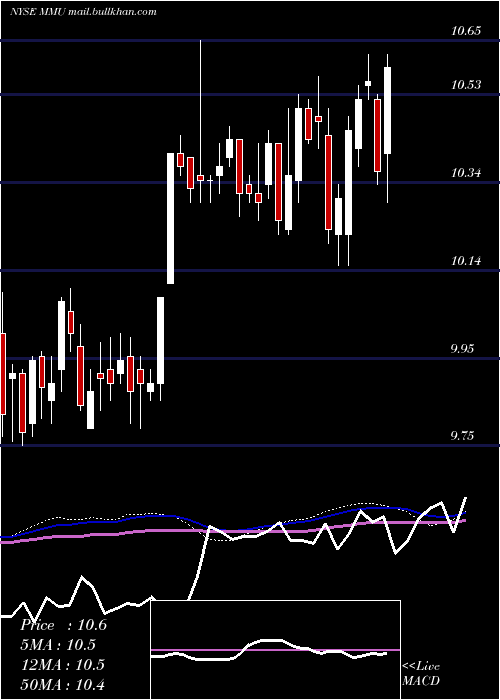  weekly chart WesternAsset