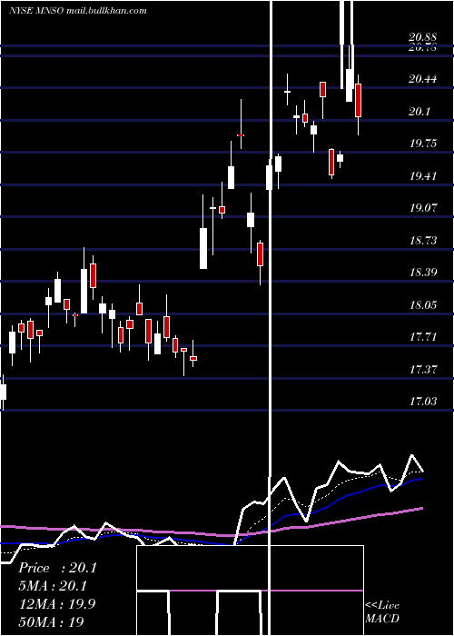  Daily chart MinisoGroup