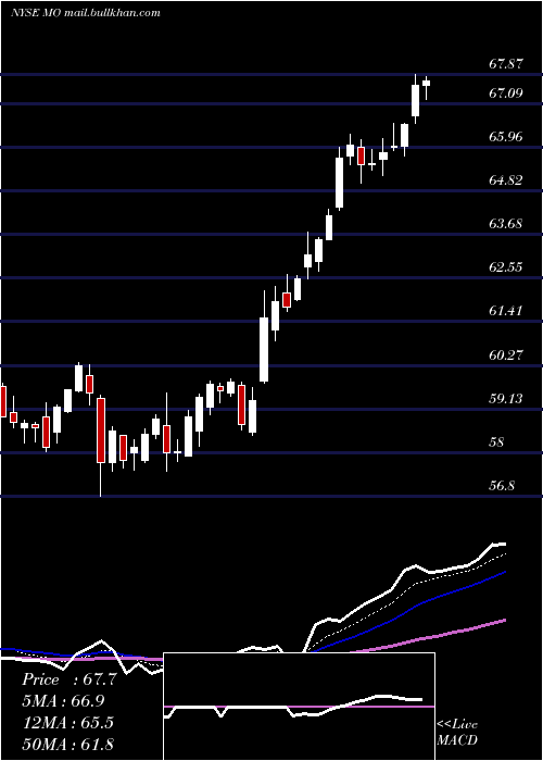  Daily chart AltriaGroup