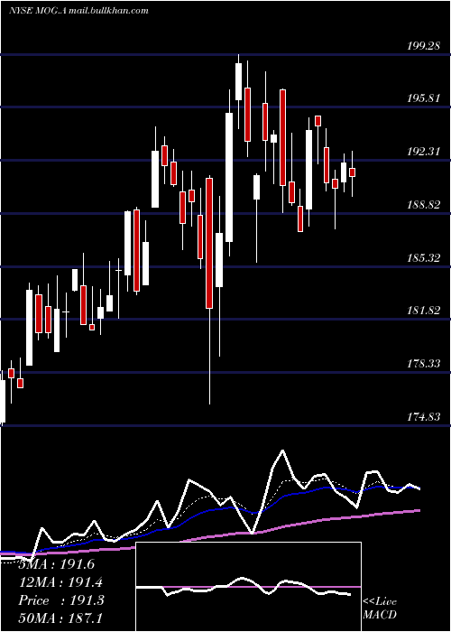  Daily chart MoogInc
