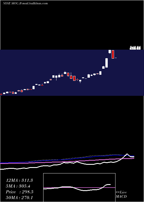  monthly chart MoogInc