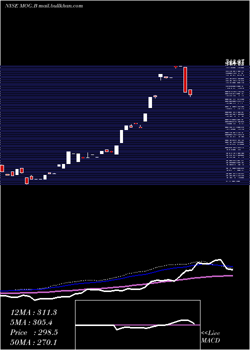  weekly chart MoogInc