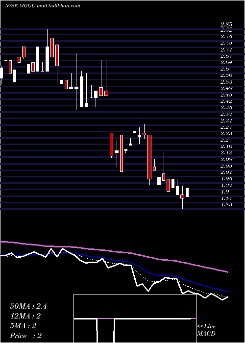  Daily chart MoguInc