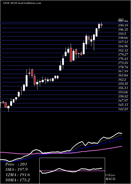  Daily chart MolinaHealthcare