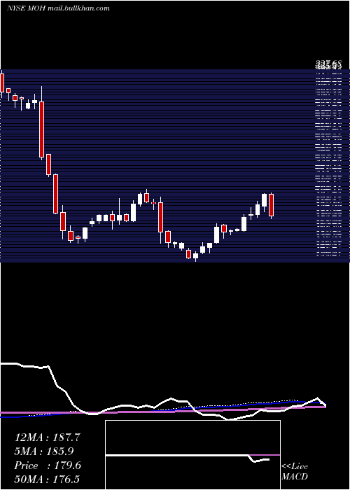  weekly chart MolinaHealthcare