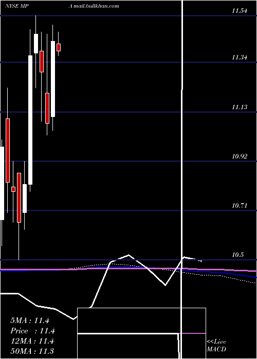  monthly chart BlackrockMuniyield