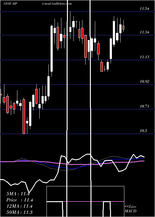  weekly chart BlackrockMuniyield
