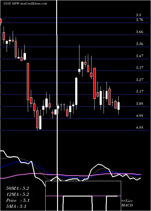  Daily chart MedicalProperties