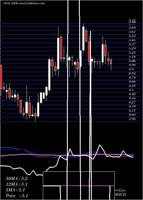  weekly chart MedicalProperties