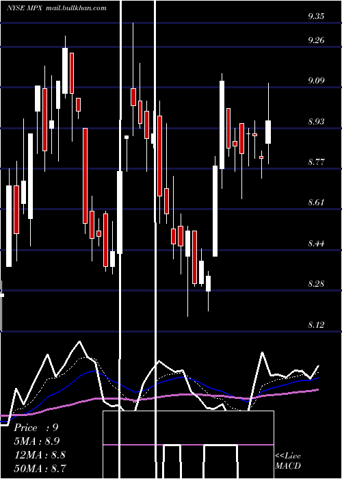  Daily chart MarineProducts