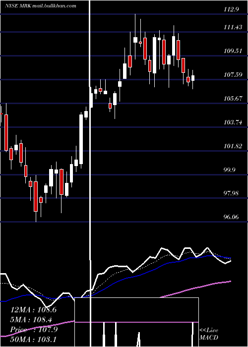  Daily chart MerckCompany