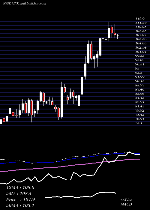  weekly chart MerckCompany