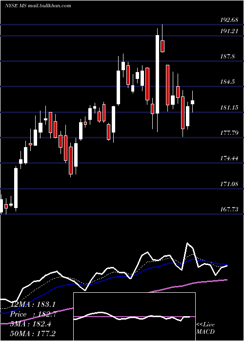  Daily chart MorganStanley