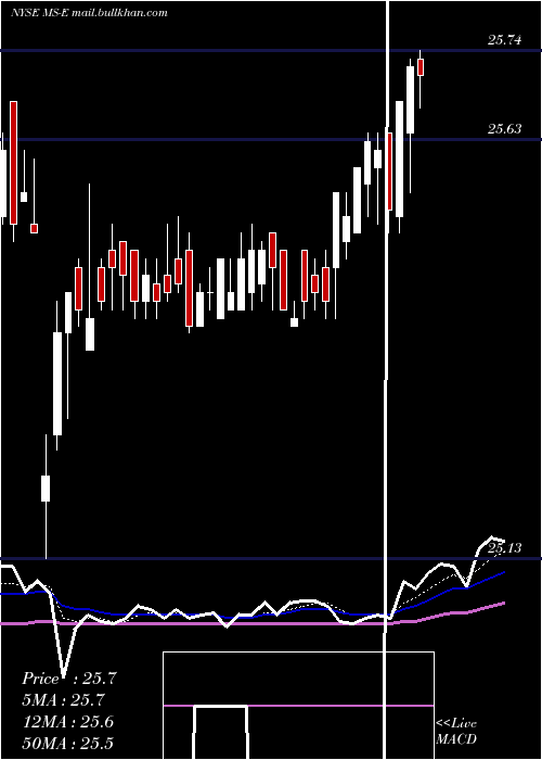  Daily chart MorganStanley