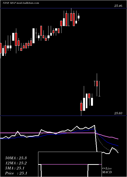  Daily chart MorganStanley