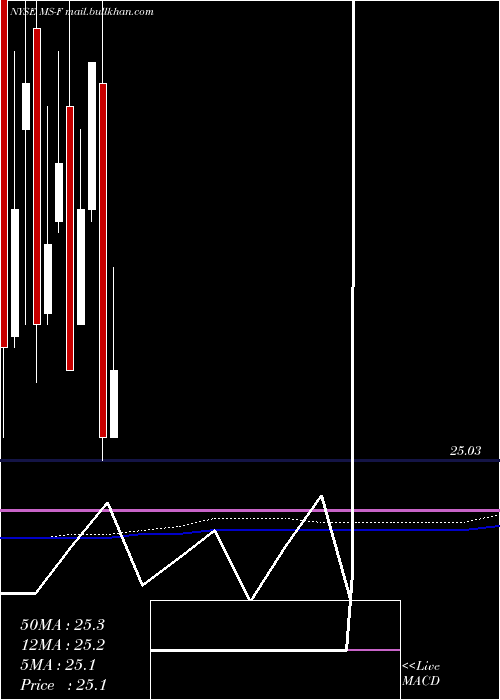  monthly chart MorganStanley